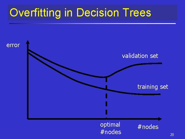 Overfitting in Decision Trees error validation set training set optimal #nodes 28 Overfitting in Decision Trees error validation set training set optimal #nodes 28