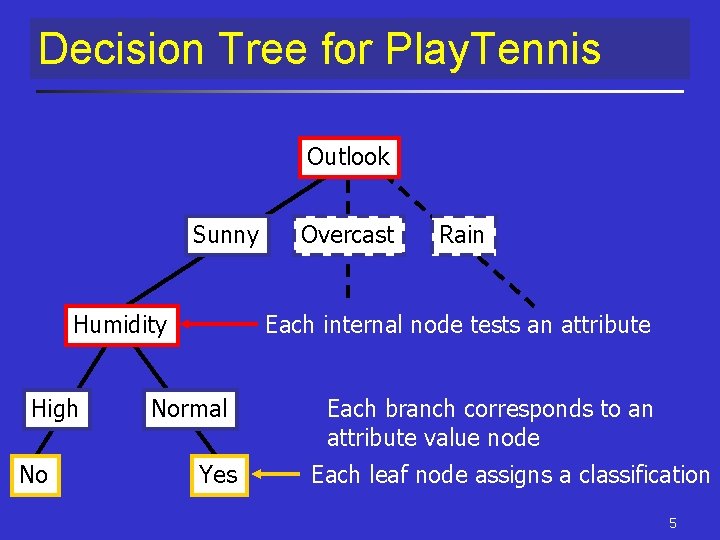 Decision Tree for Play. Tennis Outlook Sunny Humidity High No Overcast Rain Each internal Decision Tree for Play. Tennis Outlook Sunny Humidity High No Overcast Rain Each internal