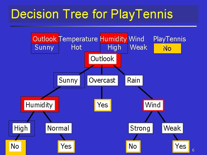 Decision Tree for Play. Tennis Outlook Temperature Humidity Wind Play. Tennis Sunny Hot High Decision Tree for Play. Tennis Outlook Temperature Humidity Wind Play. Tennis Sunny Hot High
