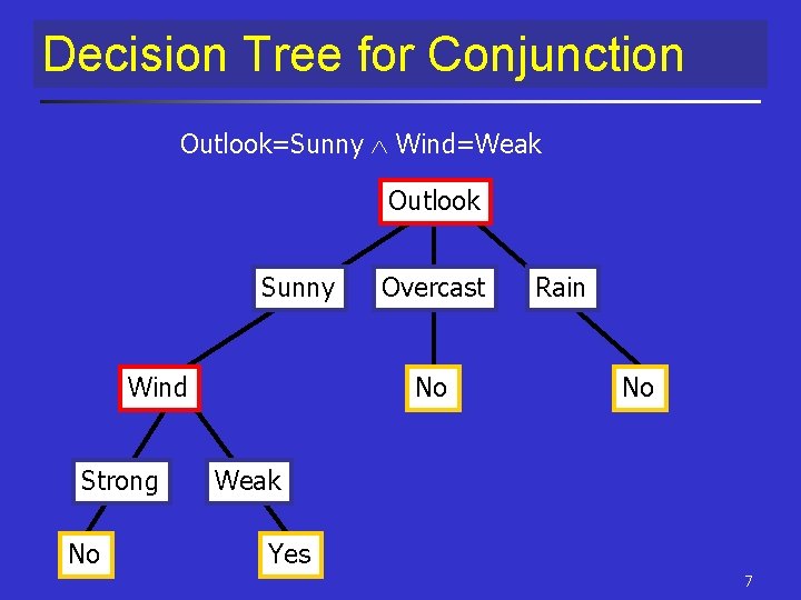 Decision Tree for Conjunction Outlook=Sunny Wind=Weak Outlook Sunny Wind Strong No Overcast No Rain Decision Tree for Conjunction Outlook=Sunny Wind=Weak Outlook Sunny Wind Strong No Overcast No Rain