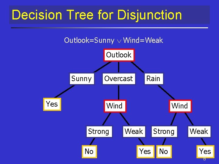 Decision Tree for Disjunction Outlook=Sunny Wind=Weak Outlook Sunny Yes Overcast Rain Wind Strong No Decision Tree for Disjunction Outlook=Sunny Wind=Weak Outlook Sunny Yes Overcast Rain Wind Strong No