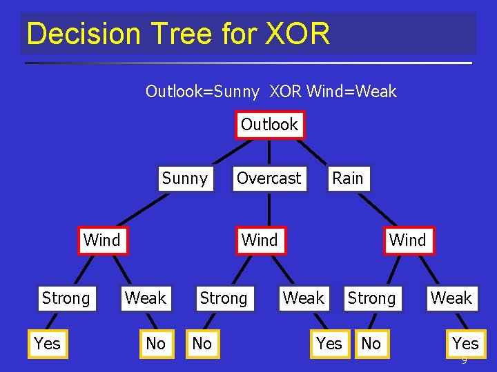 Decision Tree for XOR Outlook=Sunny XOR Wind=Weak Outlook Sunny Wind Strong Yes Overcast Rain Decision Tree for XOR Outlook=Sunny XOR Wind=Weak Outlook Sunny Wind Strong Yes Overcast Rain