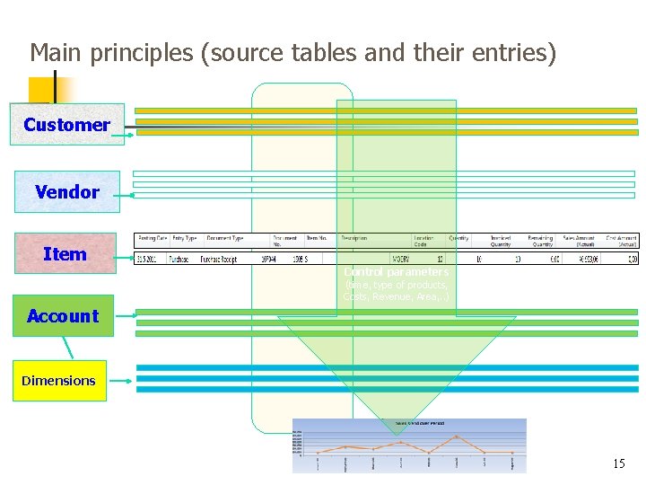 Main principles (source tables and their entries) Customer Vendor Item Control parameters (time, type