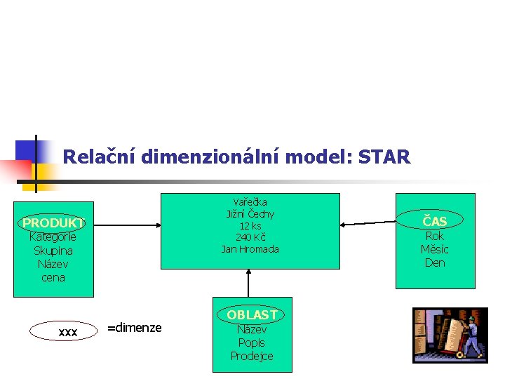 Relační dimenzionální model: STAR Vařečka Jižní Čechy 12 ks 240 Kč Jan Hromada PRODUKT