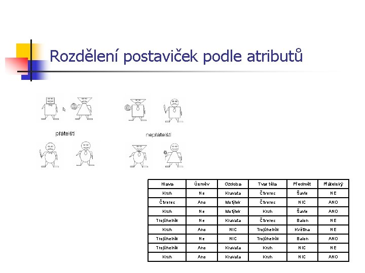 Rozdělení postaviček podle atributů Hlava Úsměv Ozdoba Tvar těla Předmět Přátelský Kruh Ne Kravata