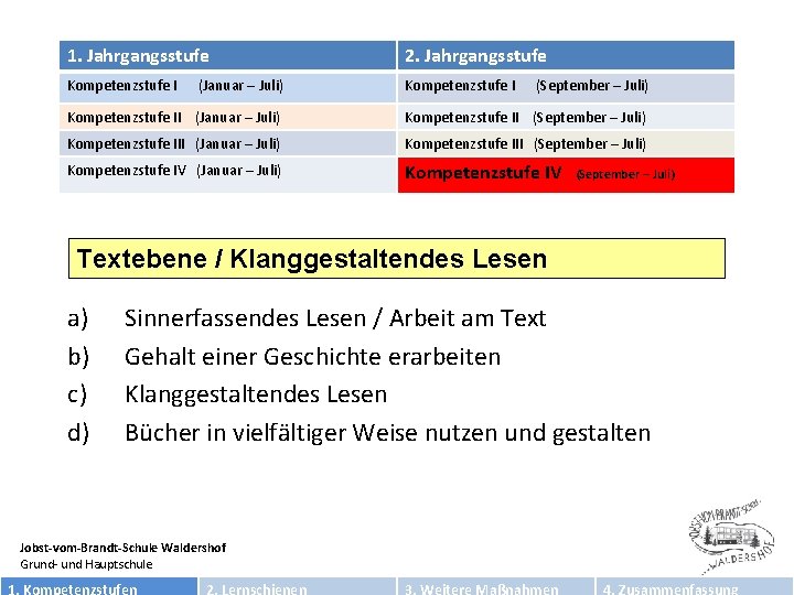 1. Jahrgangsstufe 2. Jahrgangsstufe Kompetenzstufe I (Januar – Juli) (September – Juli) Kompetenzstufe II
