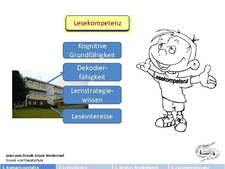 Lesekompetenz Kognitive Grundfähigkeit Dekodierfähigkeit Lernstrategiewissen Leseinteresse Jobst-vom-Brandt-Schule Waldershof Grund- und Hauptschule 1. Kompetenzstufen 2.