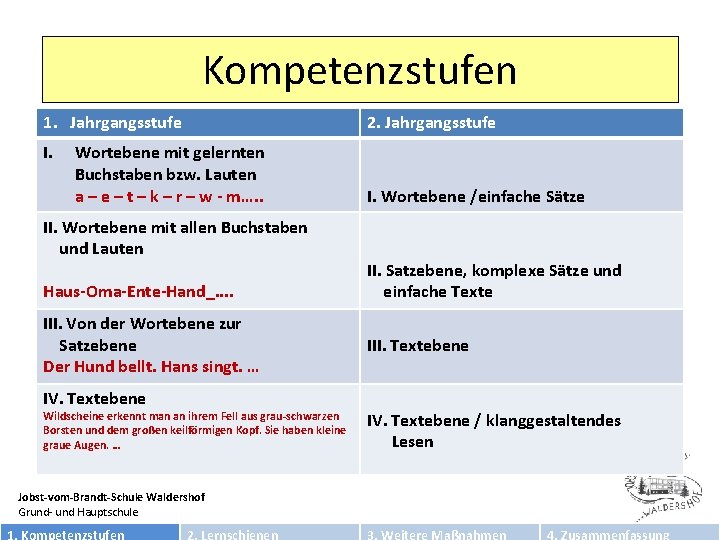 Kompetenzstufen 1. Jahrgangsstufe I. 2. Jahrgangsstufe Wortebene mit gelernten Buchstaben bzw. Lauten a –