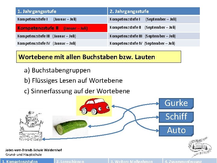 1. Jahrgangsstufe 2. Jahrgangsstufe Kompetenzstufe I (Januar – Juli) Kompetenzstufe II (Januar – Juli)