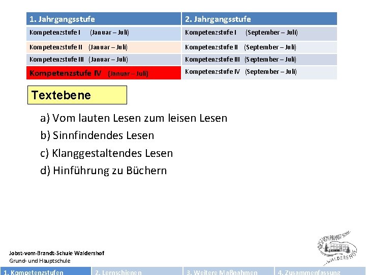 1. Jahrgangsstufe 2. Jahrgangsstufe Kompetenzstufe I (Januar – Juli) (September – Juli) Kompetenzstufe II