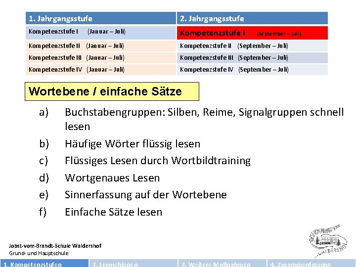 1. Jahrgangsstufe 2. Jahrgangsstufe Kompetenzstufe I (Januar – Juli) (September – Juli) Kompetenzstufe II