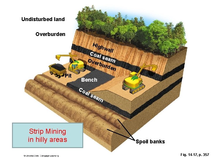 Undisturbed land Overburden High wall Coa ls Ove eam rbur den Pit Bench Co