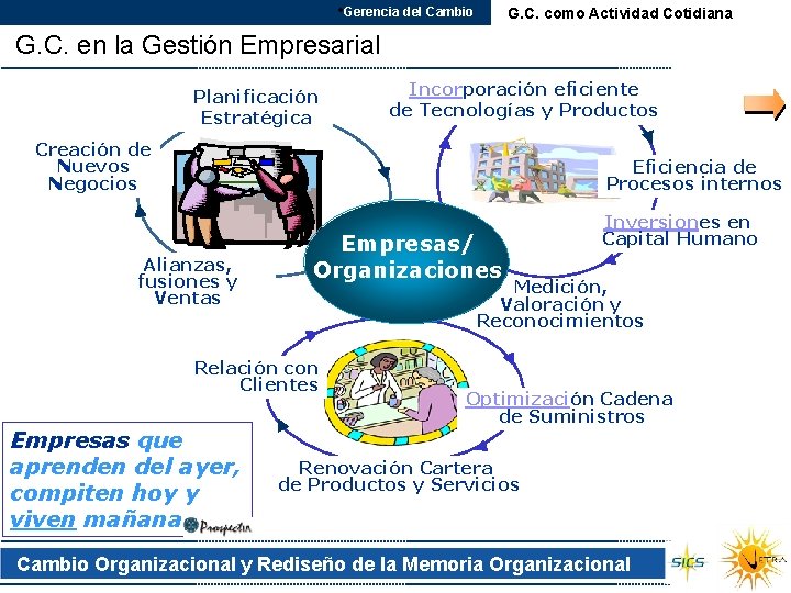  • Gerencia del Cambio G. C. como Actividad Cotidiana G. C. en la