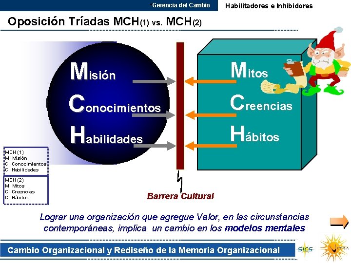  • Gerencia del Cambio Habilitadores e Inhibidores Oposición Tríadas MCH(1) vs. MCH(2) Misión