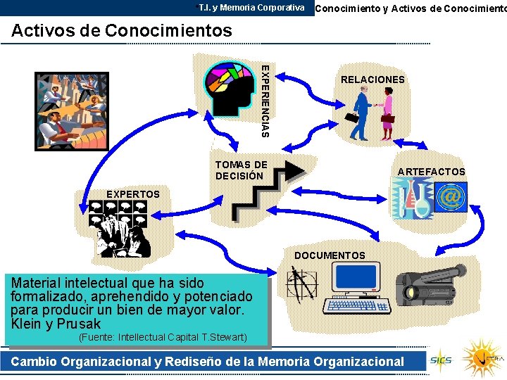  • T. I. y Memoria Corporativa Conocimiento y Activos de Conocimientos EXPERIENCIAS RELACIONES