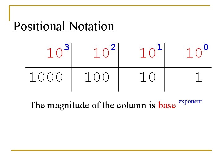 Positional Notation 10 3 1000 1 10 2 100 1 10 1 The magnitude