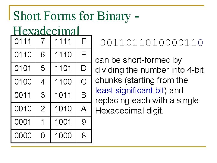 Short Forms for Binary Hexadecimal 0111 7 1111 F 0110 6 1110 E 0101
