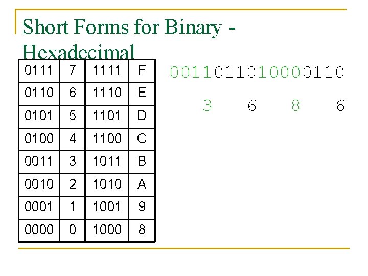 Short Forms for Binary Hexadecimal 0111 7 1111 F 0110 6 1110 E 0101