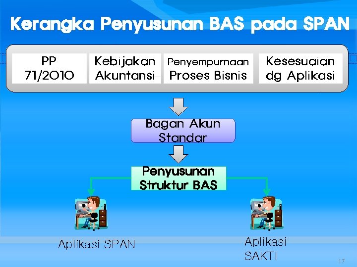 Kerangka Penyusunan BAS pada SPAN PP 71/2010 Kebijakan Akuntansi Penyempurnaan Proses Bisnis Kesesuaian dg