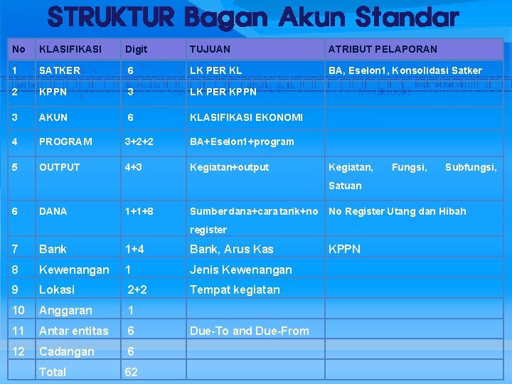 STRUKTUR Bagan Akun Standar No KLASIFIKASI Digit TUJUAN ATRIBUT PELAPORAN 1 SATKER 6 LK