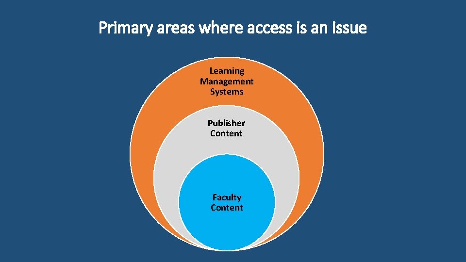 Primary areas where access is an issue Learning Management Systems Publisher Content Faculty Content