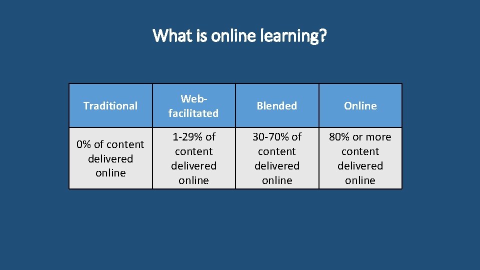 What is online learning? Traditional Webfacilitated Blended Online 0% of content delivered online 1
