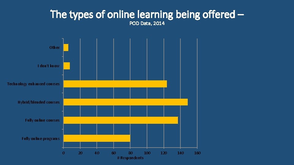 The types of online learning being offered – POD Data, 2014 Other I don't