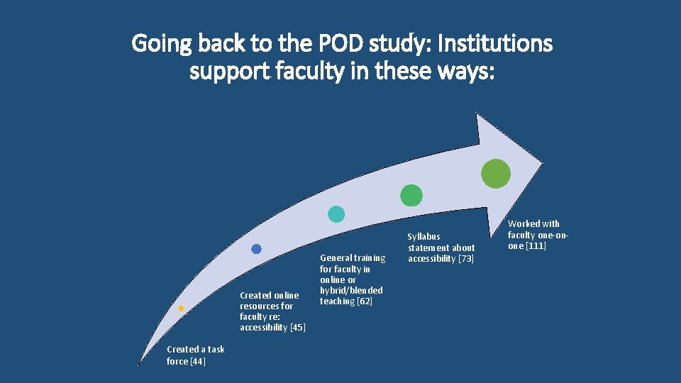 Going back to the POD study: Institutions support faculty in these ways: Created online