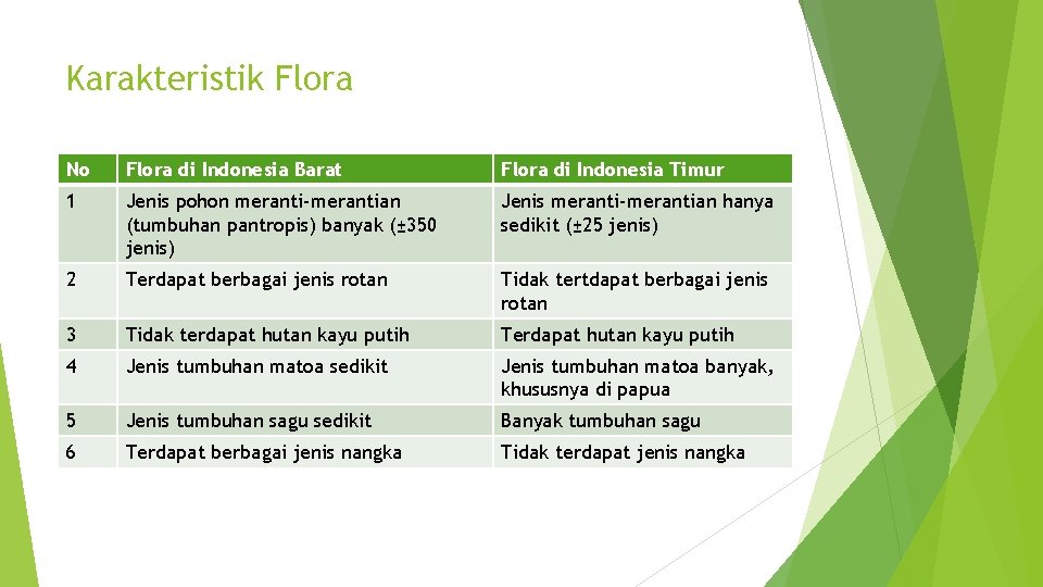 Karakteristik Flora No Flora di Indonesia Barat Flora di Indonesia Timur 1 Jenis pohon