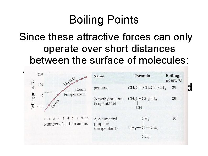 Boiling Points Since these attractive forces can only operate over short distances between the