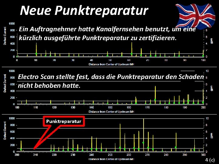 Neue Punktreparatur Ein Auftragnehmer hatte Kanalfernsehen benutzt, um eine kürzlich ausgeführte Punktreparatur zu zertifizieren.