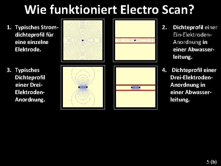 Wie funktioniert Electro Scan? 1. Typisches Stromdichteprofil für eine einzelne Elektrode. 2. Dichteprofil einer