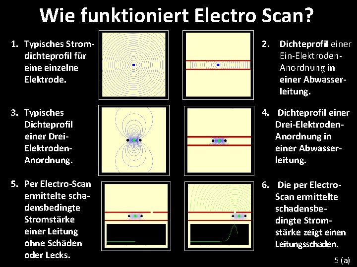Wie funktioniert Electro Scan? 1. Typisches Stromdichteprofil für eine einzelne Elektrode. 2. Dichteprofil einer