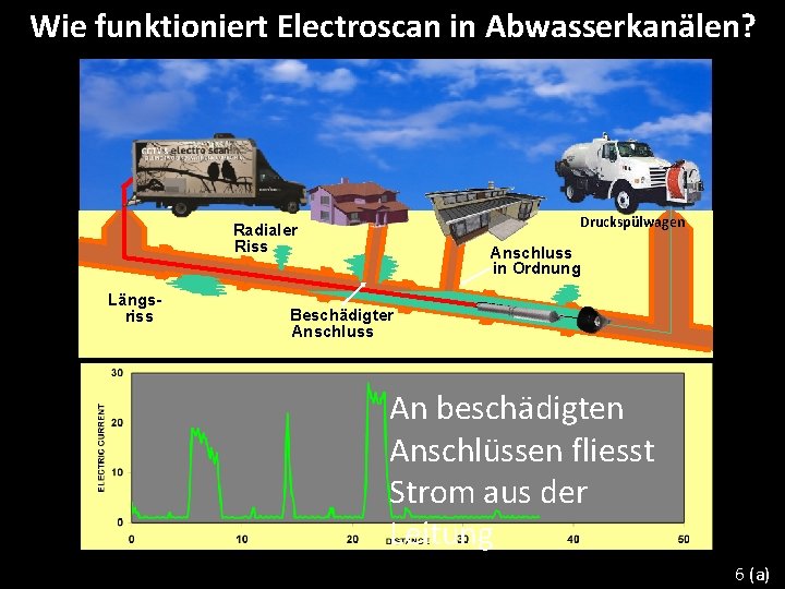 Wie funktioniert Electroscan in Abwasserkanälen? Druckspülwagen Radialer Riss Längsriss Anschluss in Ordnung Beschädigter Anschluss