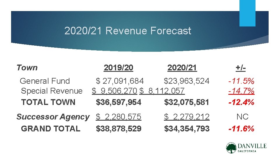 2020/21 Revenue Forecast Town General Fund Special Revenue TOTAL TOWN 2019/20 2020/21 $ 27,