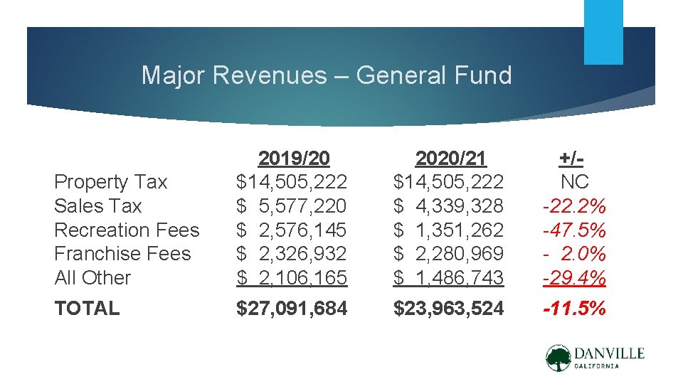 Major Revenues – General Fund Property Tax Sales Tax Recreation Fees Franchise Fees All