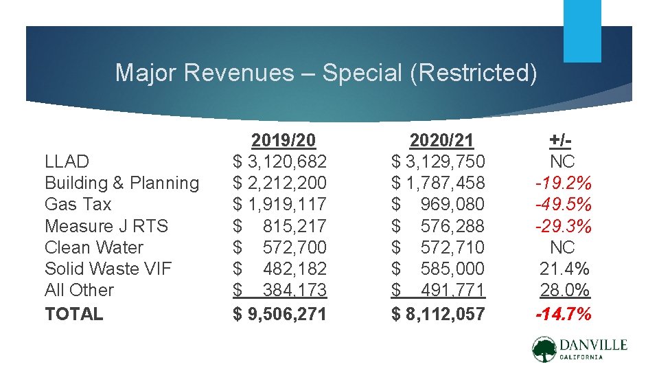 Major Revenues – Special (Restricted) LLAD Building & Planning Gas Tax Measure J RTS