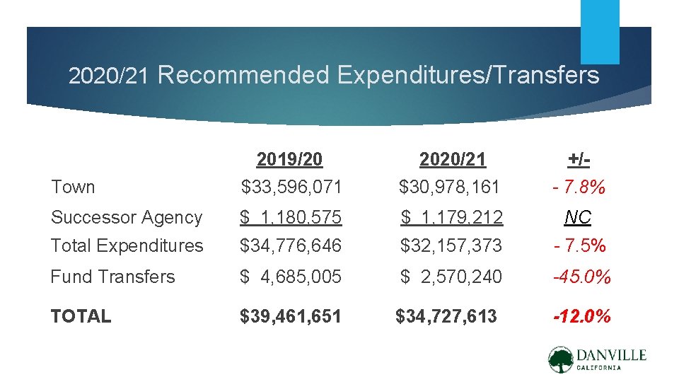 2020/21 Recommended Expenditures/Transfers 2019/20 2020/21 +/- Town $33, 596, 071 $30, 978, 161 -