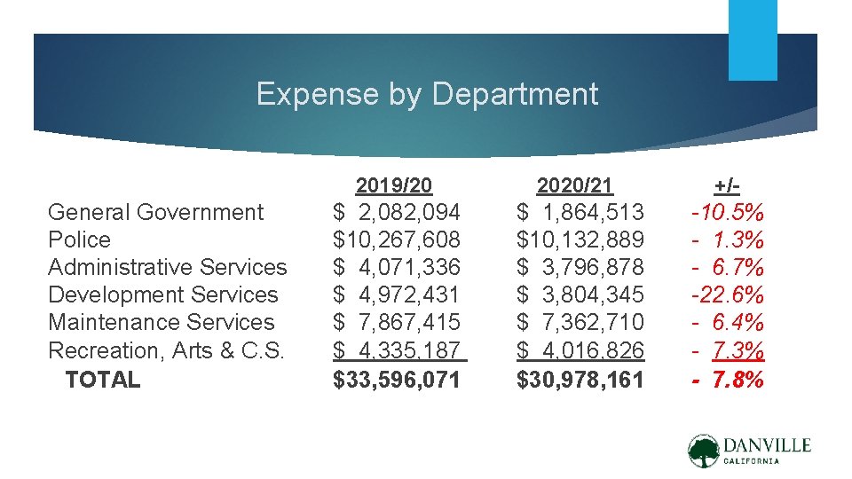 Expense by Department General Government Police Administrative Services Development Services Maintenance Services Recreation, Arts