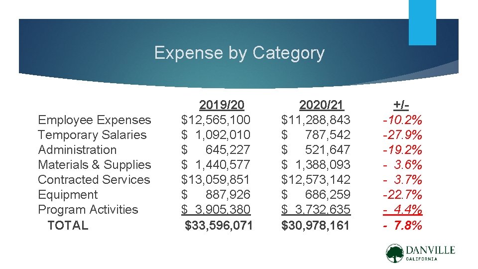 Expense by Category Employee Expenses Temporary Salaries Administration Materials & Supplies Contracted Services Equipment