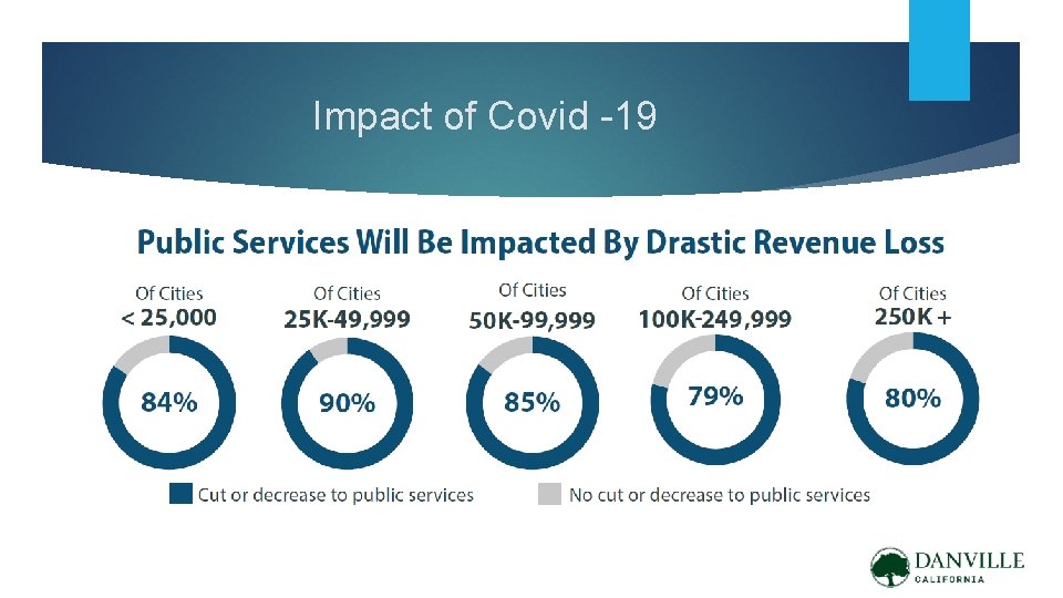 Impact of Covid -19 