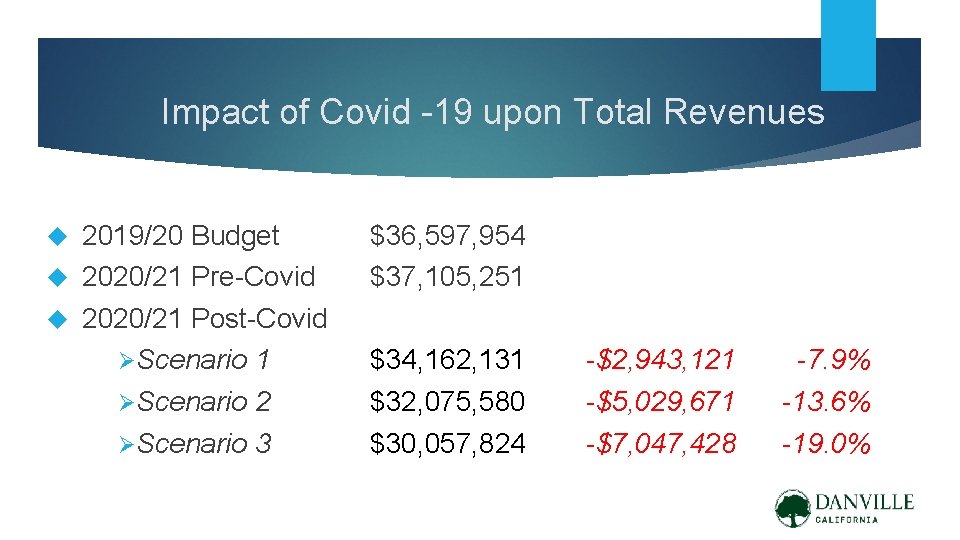 Impact of Covid -19 upon Total Revenues 2019/20 Budget 2020/21 Pre-Covid 2020/21 Post-Covid ØScenario