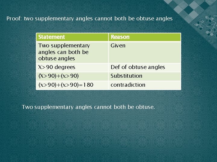 Proof: two supplementary angles cannot both be obtuse angles Statement Reason Two supplementary angles