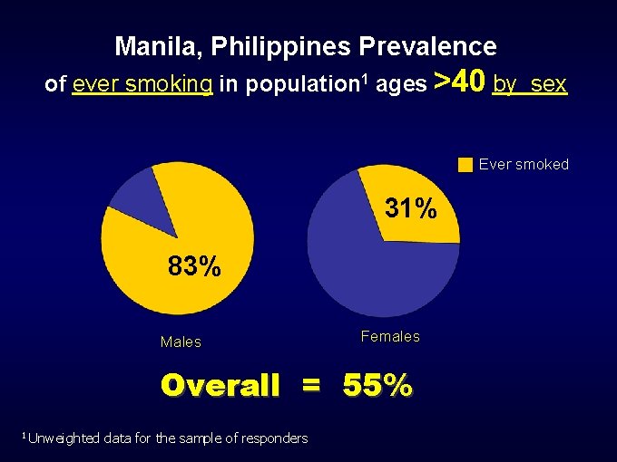 Manila, Philippines Prevalence of ever smoking in population 1 ages >40 by sex Ever