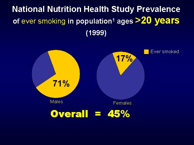 National Nutrition Health Study Prevalence of ever smoking in population 1 ages >20 years