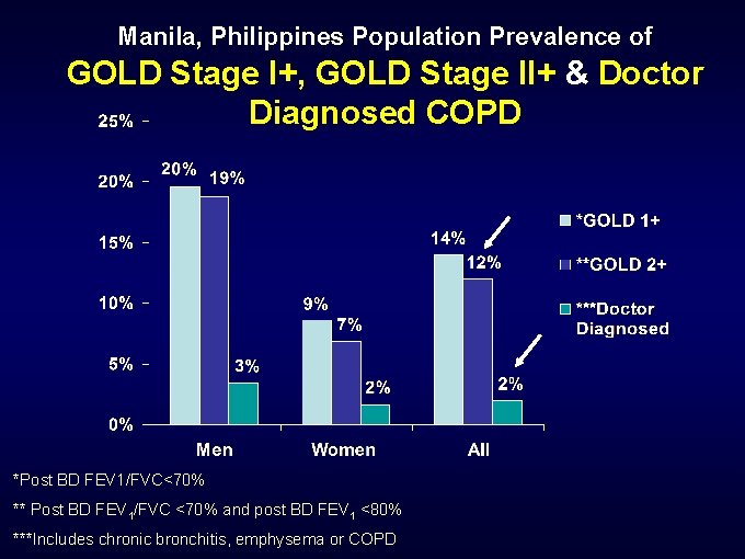 Manila, Philippines Population Prevalence of GOLD Stage I+, GOLD Stage II+ & Doctor Diagnosed