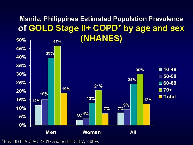 Manila, Philippines Estimated Population Prevalence of GOLD Stage II+ COPD* by age and sex