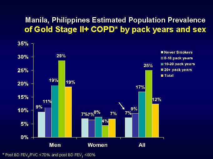 Manila, Philippines Estimated Population Prevalence of Gold Stage II+ COPD* by pack years and