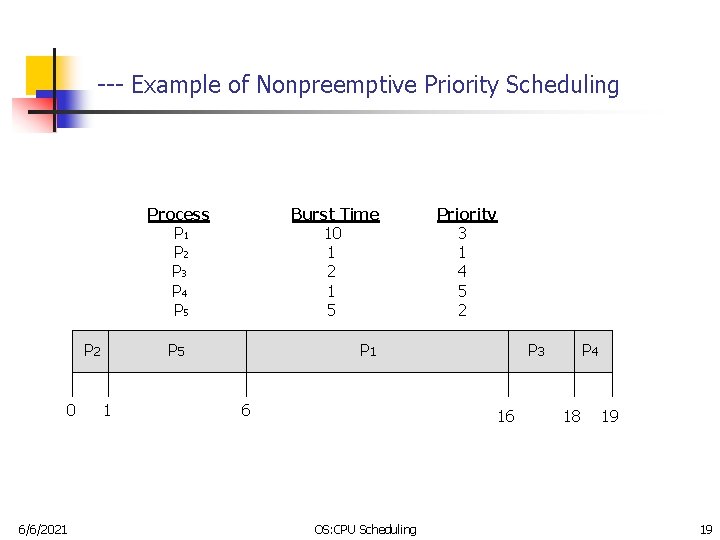 --- Example of Nonpreemptive Priority Scheduling Process P 1 P 2 P 3 P