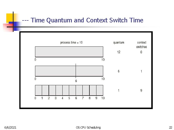 --- Time Quantum and Context Switch Time 6/6/2021 OS: CPU Scheduling 22 